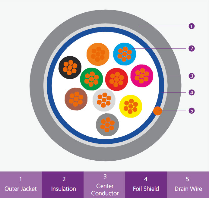 Global Manufacturer & Supplier of 10 Core 18 AWG Shielded Multi ...
